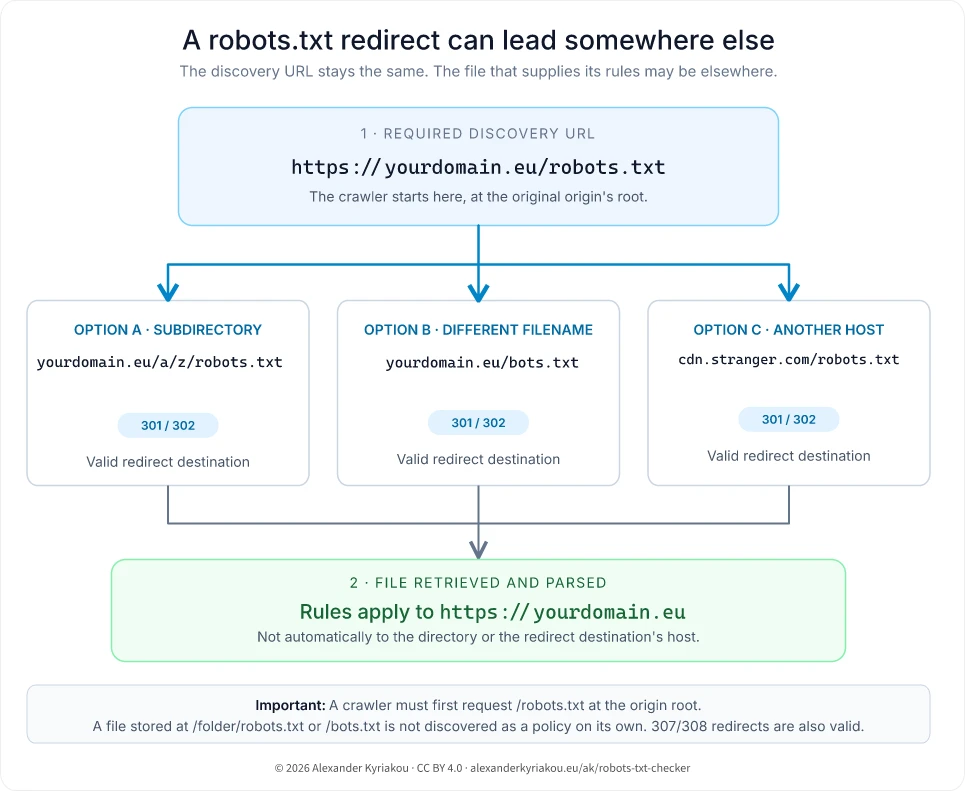 Diagram illustrating how redirects from a robots.txt URL are followed and how the retrieved rules apply to the original origin.